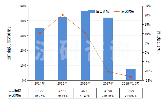 2014-2018年3月中國非耐火涂面制劑（涂門面、內(nèi)墻、地板、天花板等用）(HS32149000)出口總額及增速統(tǒng)計(jì)